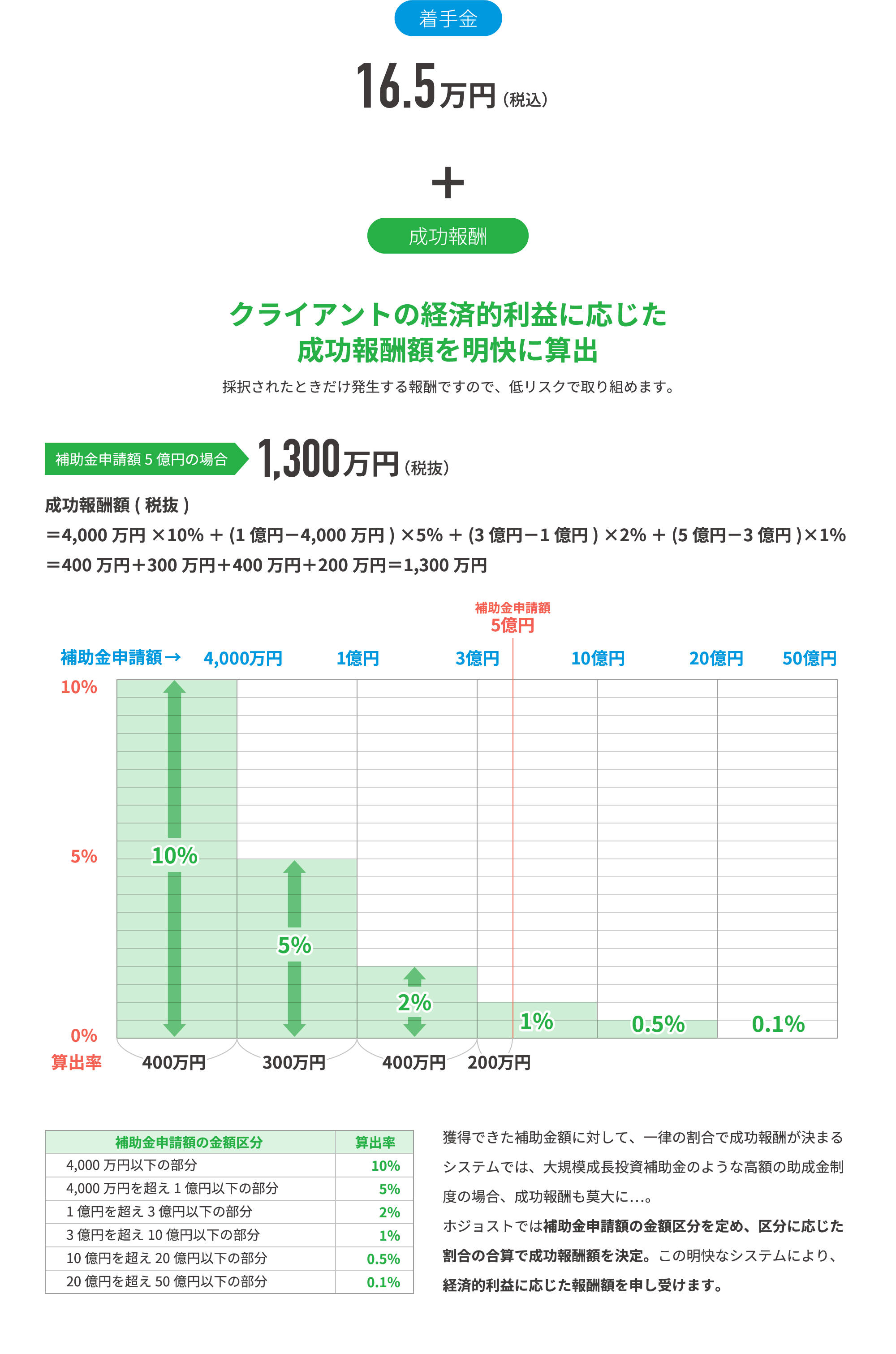 着手金16.5万円(税込)+クライアントの経済的利益に応じた成功報酬額を明快に算出